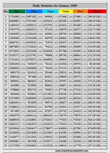Daily statistics for January 2009