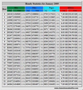 Hourly statistics for January 2009