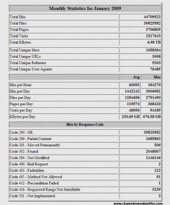 Monthly statistics for January 2009